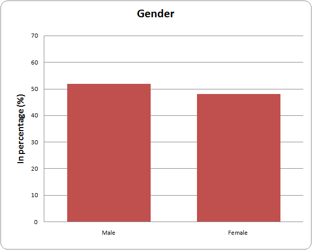 Gender Statistics